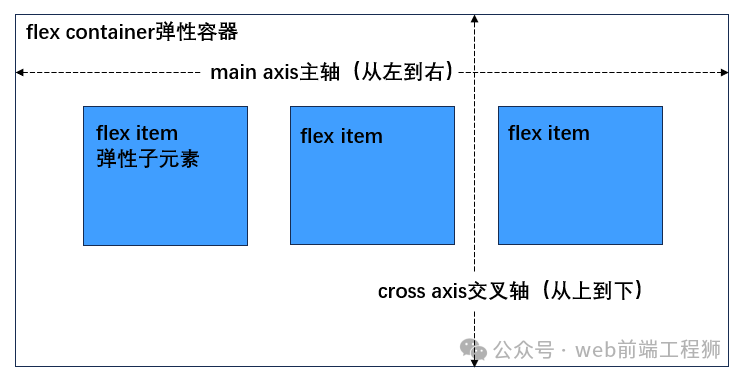 Flex布局在网页设计中有哪些关键优势和应用场景？